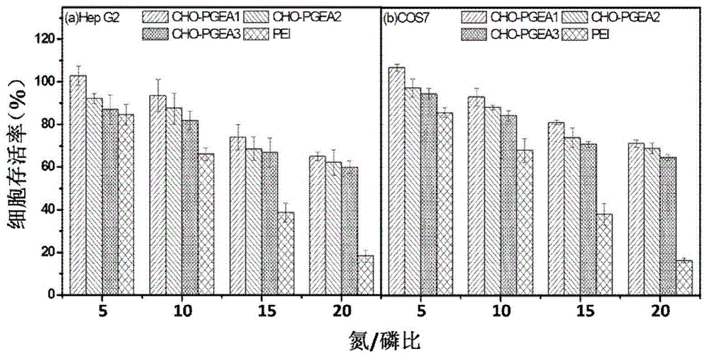 ATRP (Atom Transfer Radical Polymerization) method for constructing high-transfection niosomes cation gene carrier