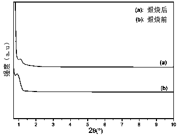 Method for synchronizing mesoporous heteroatom molecular sieves by means of photo-induced self-assembly