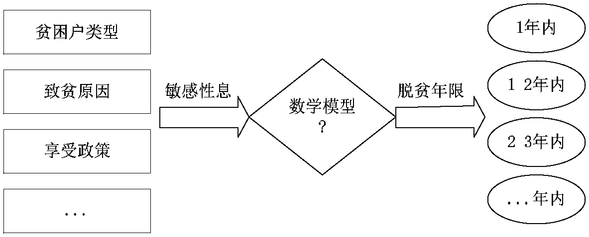 Improved FOA-BPNN poverty-overcoming time predicting method