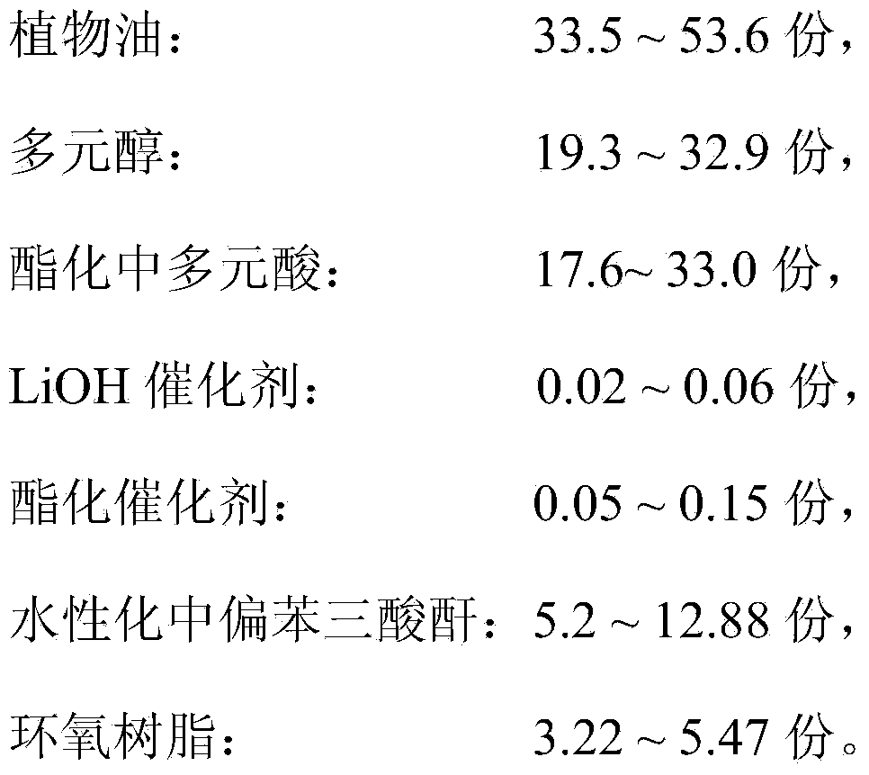 Epoxy-modified water-based alkyd resin and water-based alkyd amino stoving varnish and preparation method of epoxy-modified water-based alkyd resin and water-based alkyd amino stoving varnish.