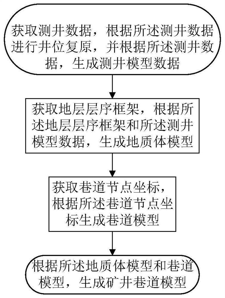 Coal mine tunnel modeling method based on three-dimensional geologic body