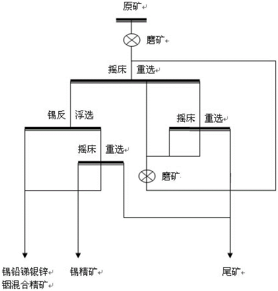 A mineral processing method for processing low-grade tin-lead-zinc polymetallic oxide ore