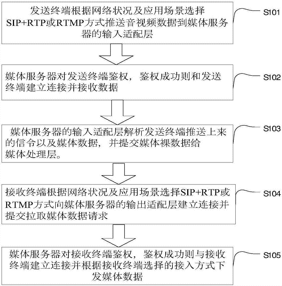 Real time live streaming method based on SIP+RTP and RTMP protocol intercommunication