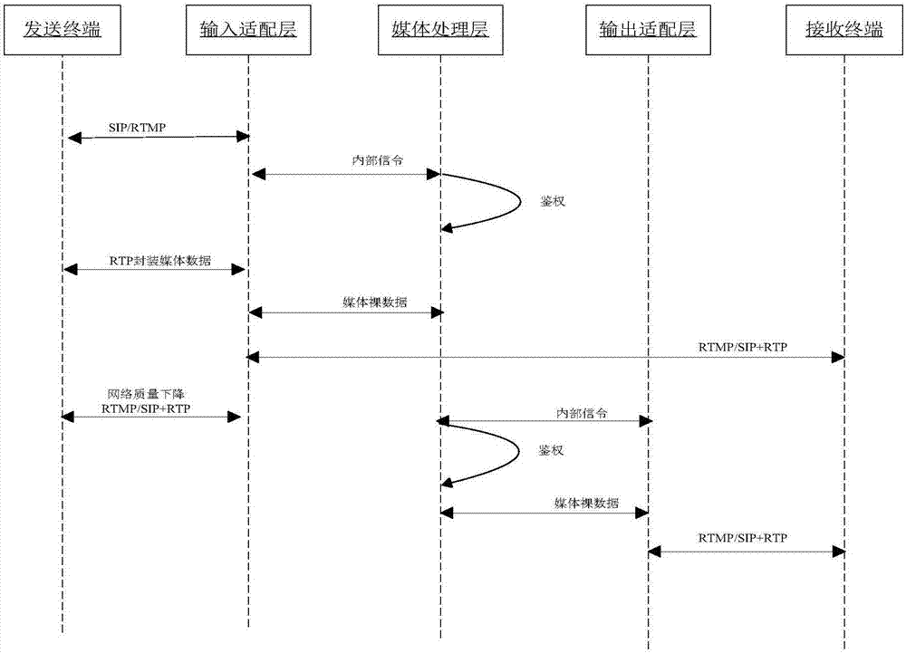 Real time live streaming method based on SIP+RTP and RTMP protocol intercommunication