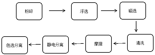 Mechanical intelligent finish processing method for separating multiple materials from comprehensive waste plastic