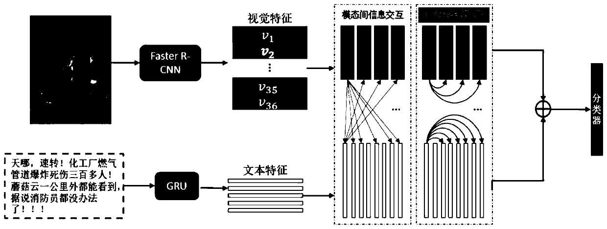 Network rumor detection method based on multi-modal relationship