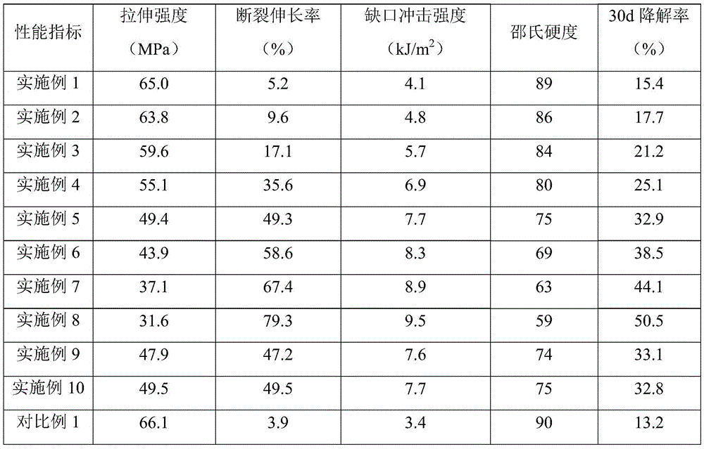 Toughened polylactic acid composition and preparation method thereof