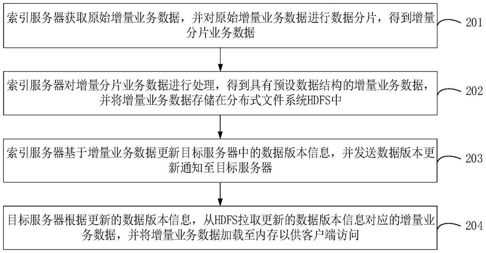 Business data processing method and system, server and readable storage medium