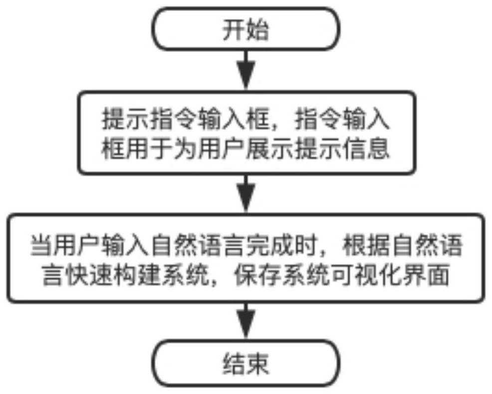 A system construction method with intelligent recommendation of instruction wizard