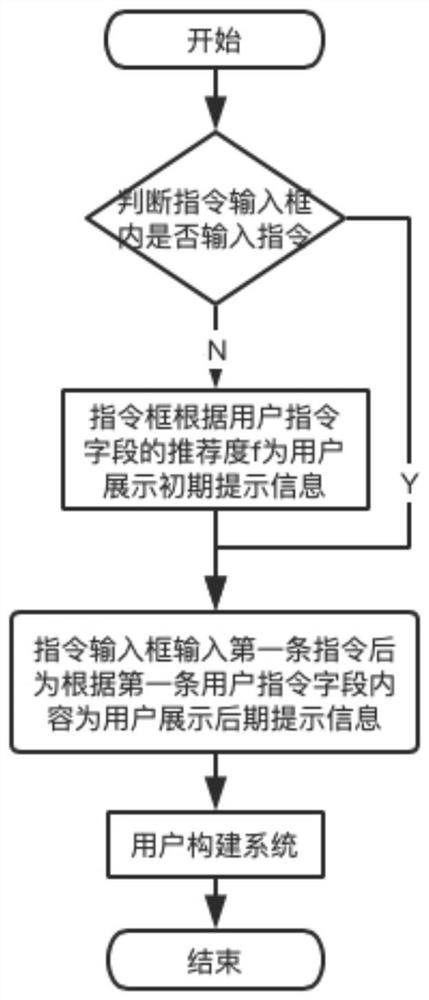 A system construction method with intelligent recommendation of instruction wizard