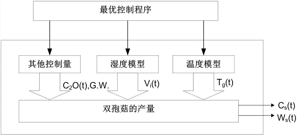 A remote monitoring system for Agaricus bisporus cultivation greenhouse based on singular perturbation theory