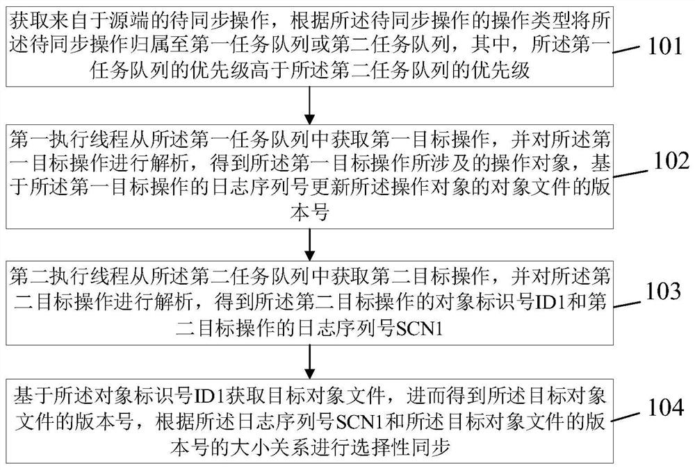 Priority-based two-way synchronization method and priority-based two-way synchronization system