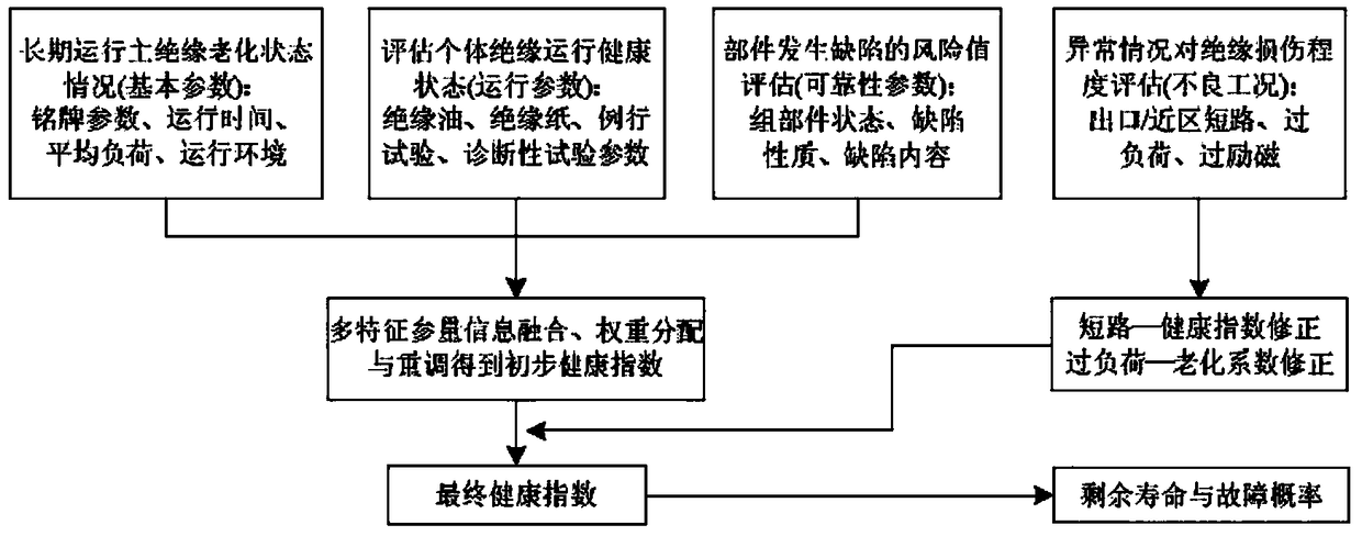 An intelligent evaluation system and method of substation equipment state based on big data