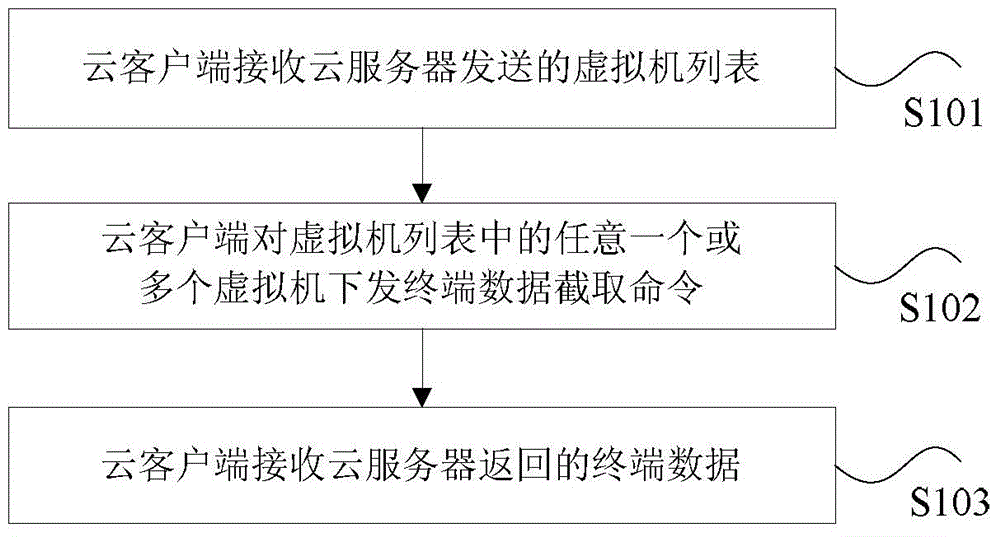 Method, device and system for acquiring virtual machine terminal data