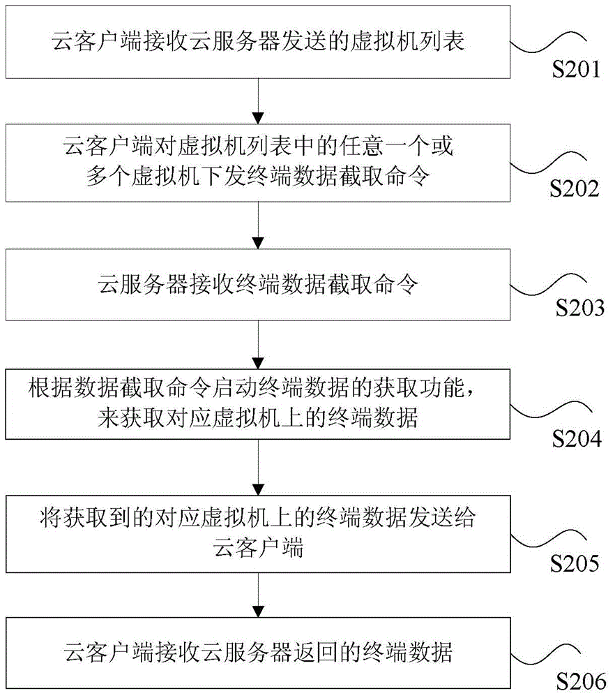 Method, device and system for acquiring virtual machine terminal data