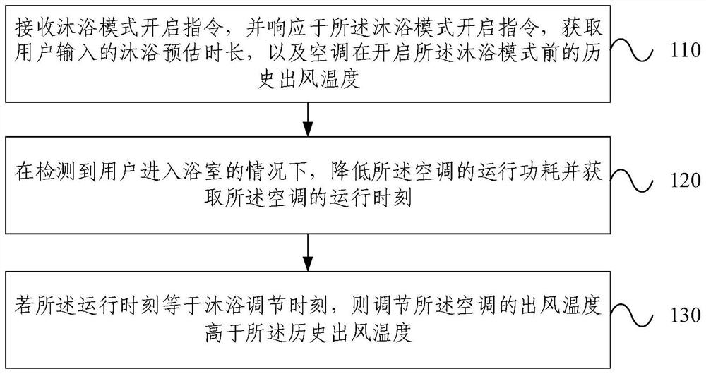 Air conditioner control method and device