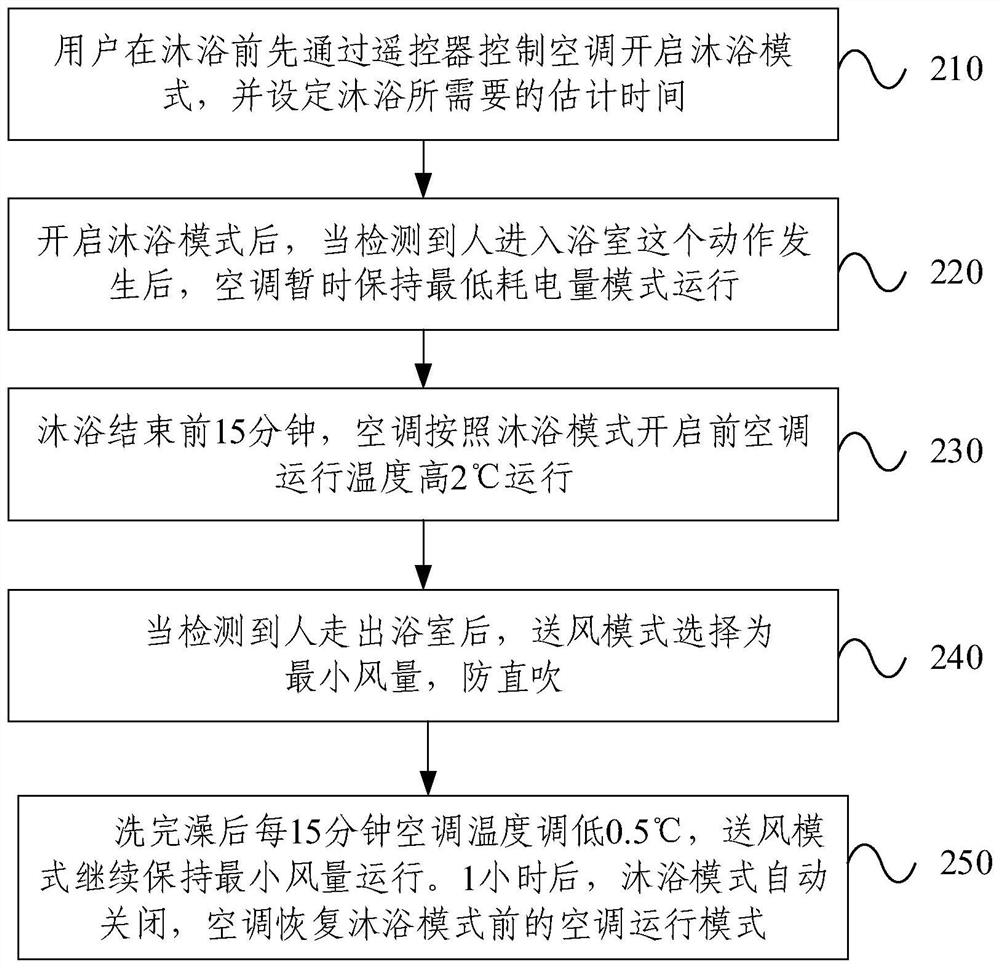 Air conditioner control method and device