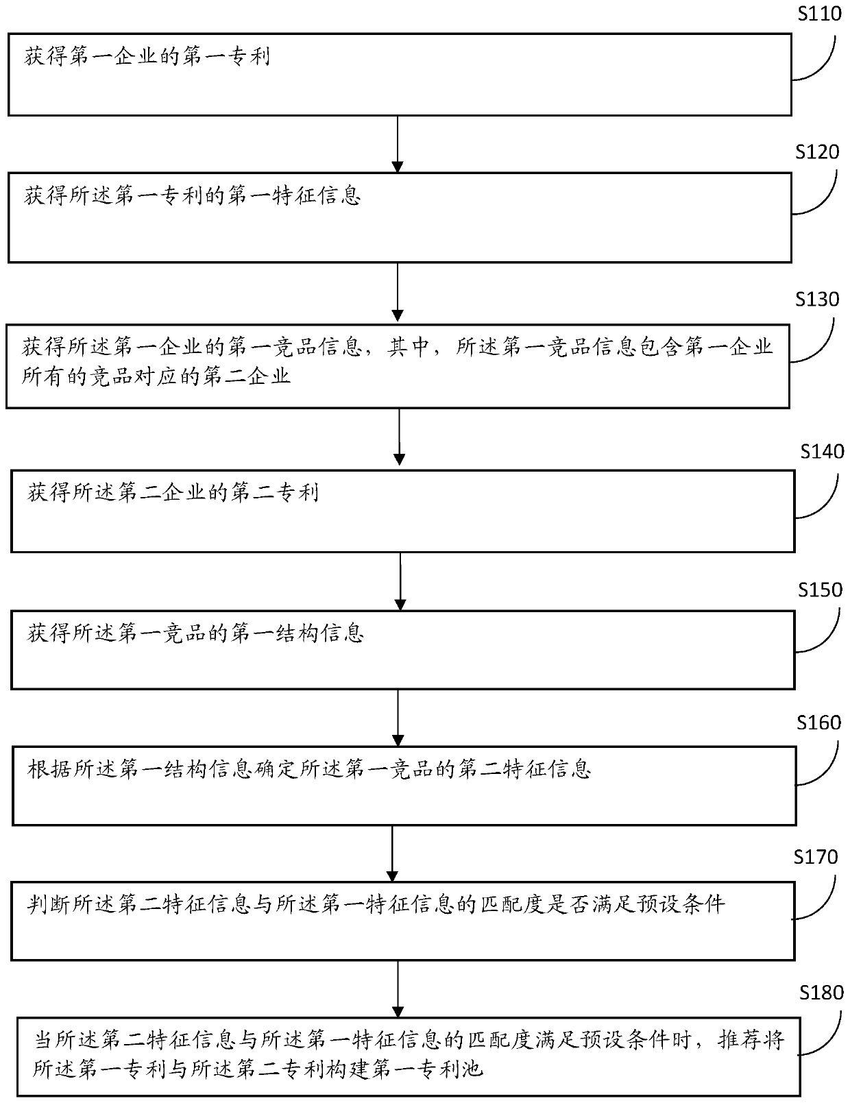 Patent pool construction method and device based on enterprise information platform