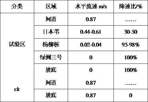 Methods to reduce the transport of river sediment along the coast of the Pishayan area in the middle reaches of the Yellow River