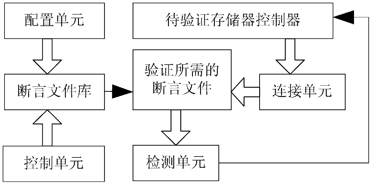 Assertion-Based Memory Controller Interface Timing Parameterized Verification System