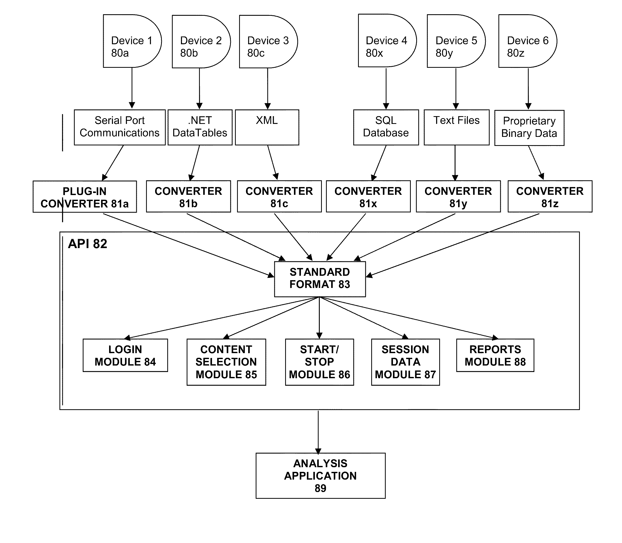 Apparatus, method and computer readable medium for simulation integration