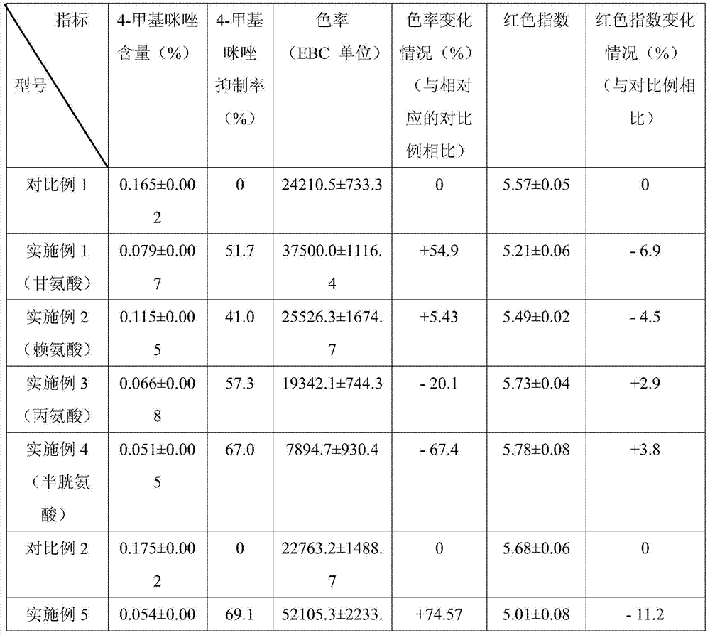 The preparation method of the caramel coloring that reduces 4-methylimidazole content