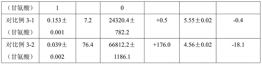 The preparation method of the caramel coloring that reduces 4-methylimidazole content