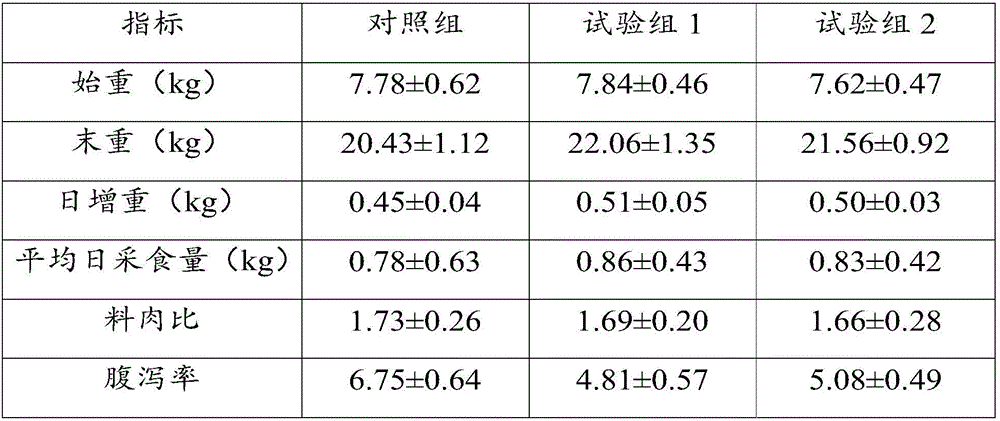 Synbiotics for feeds, feed additive containing same, and feed and application thereof