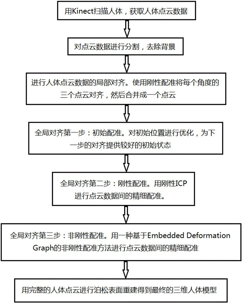 Simple and high-efficient three-dimensional human body reconstruction method based on single Kinect