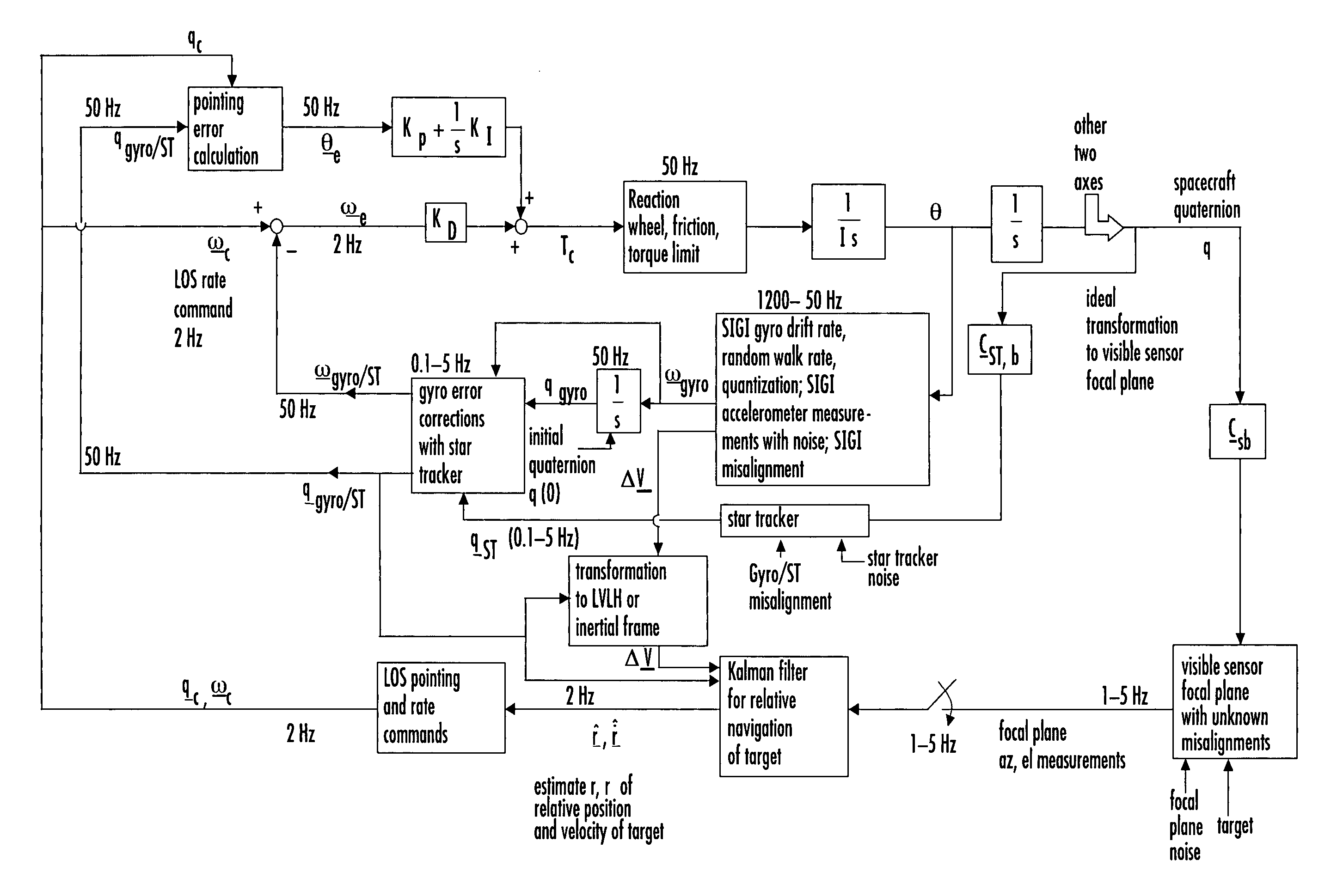 Laser range finder closed-loop pointing technology of relative navigation, attitude determination, pointing and tracking for spacecraft rendezvous