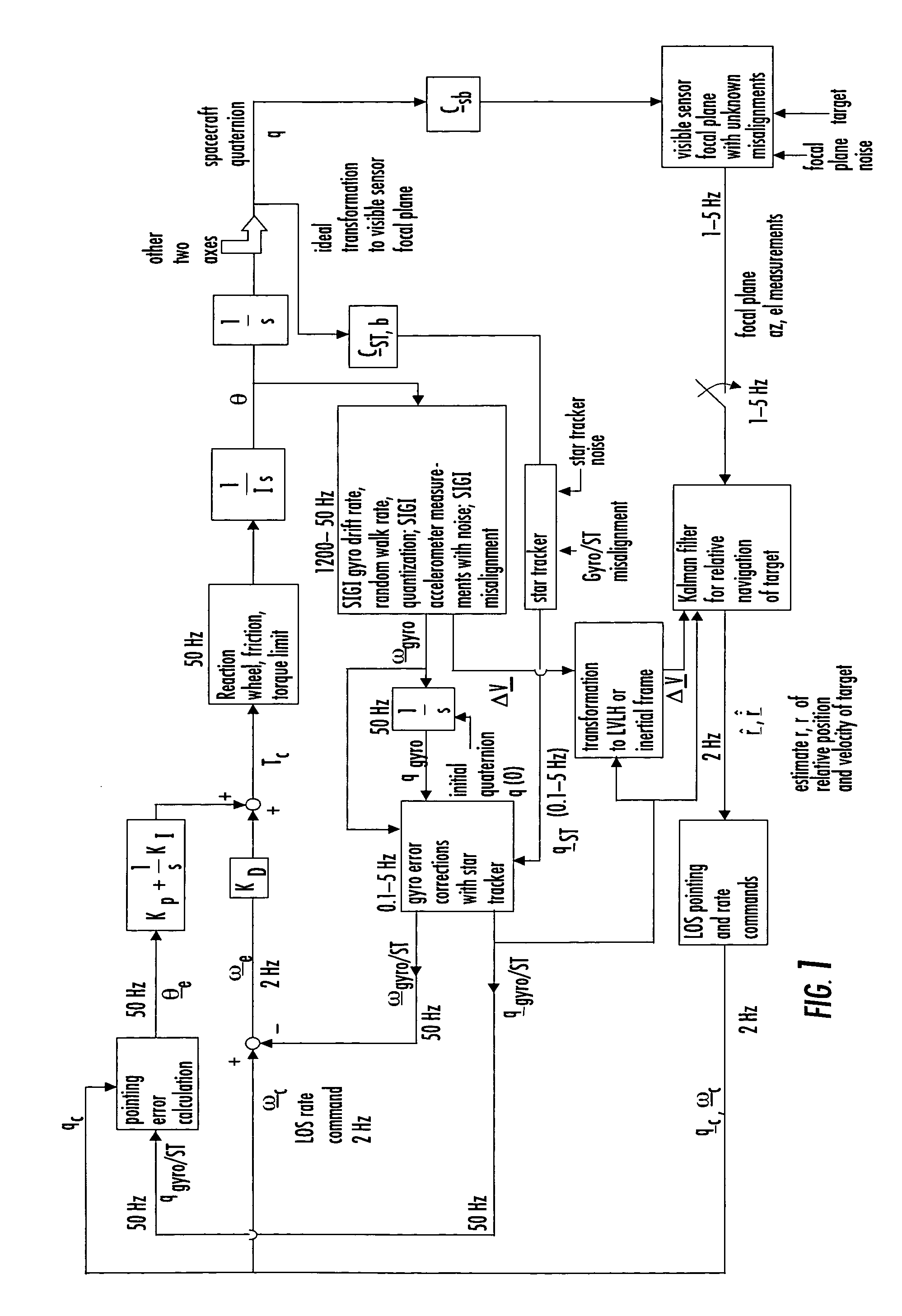 Laser range finder closed-loop pointing technology of relative navigation, attitude determination, pointing and tracking for spacecraft rendezvous