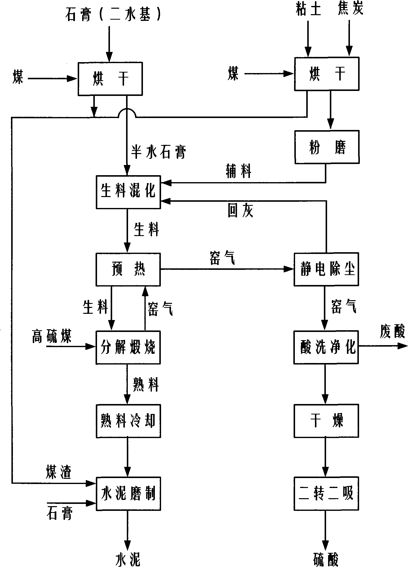 Improved preparation technique for preparing sulphuric acid and cement with gypsum