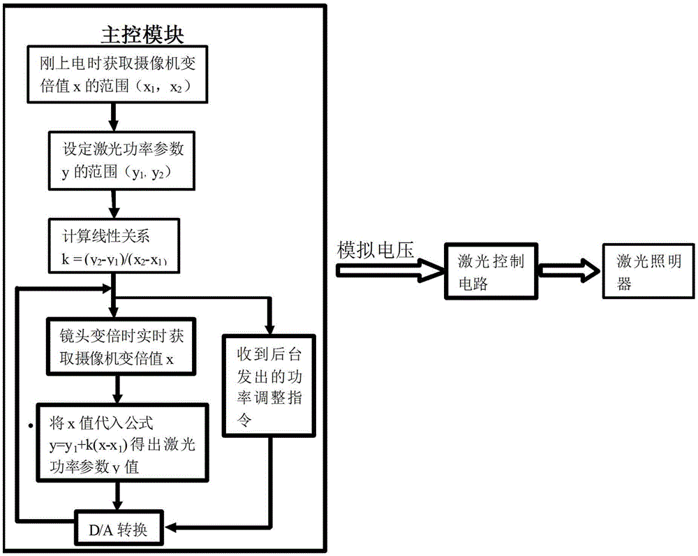 Laser power linear adjustment method for laser night-vision device