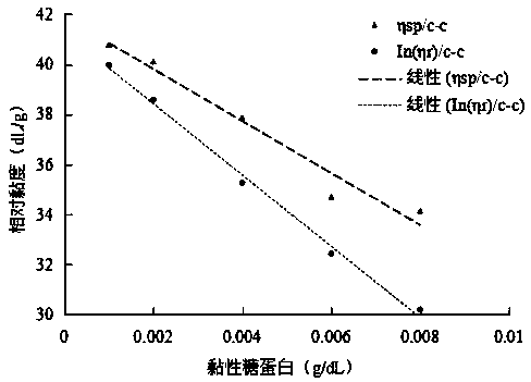 Method for simultaneously preparing pectic polysaccharide and viscous glycoprotein by utilizing okra fermented wine dregs