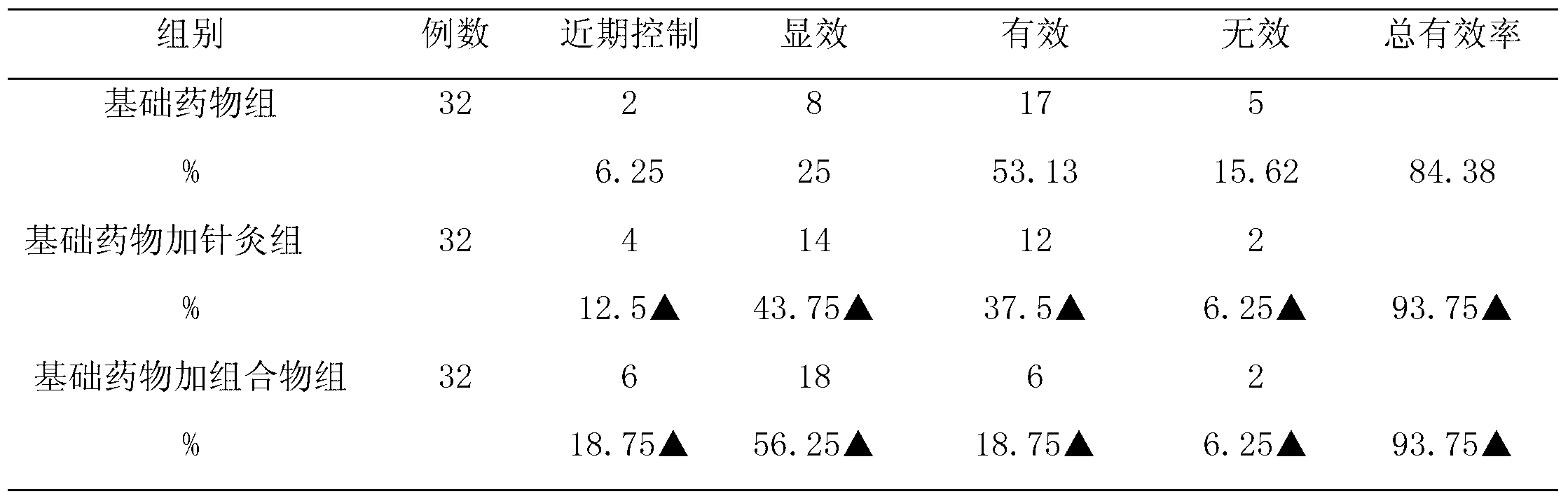 Medicine composition for treating arthritis and preparation method as well as application thereof