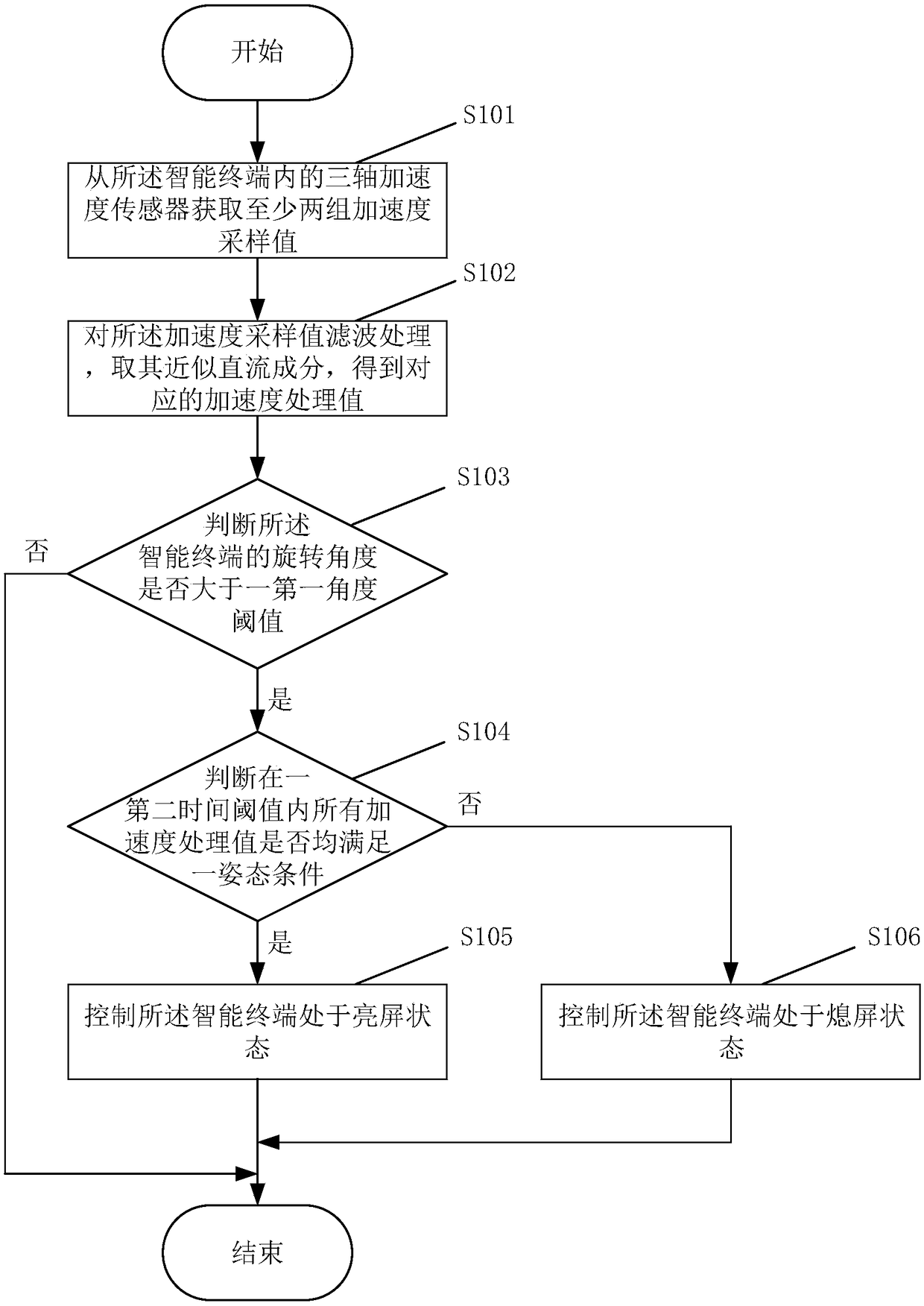 Screen control method, computer readable storage medium and intelligent terminal