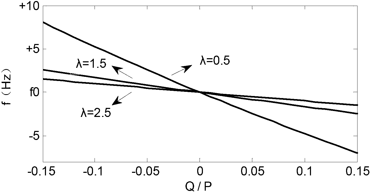 Active island detection method of multi-distributed power supply tied-grid