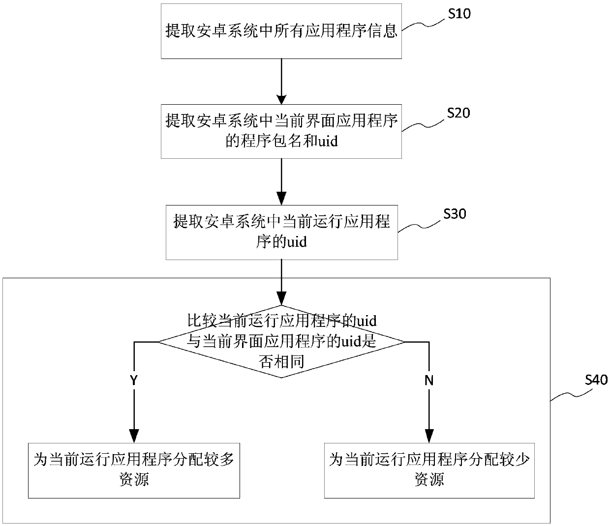 Optimization method and system of current interface application program