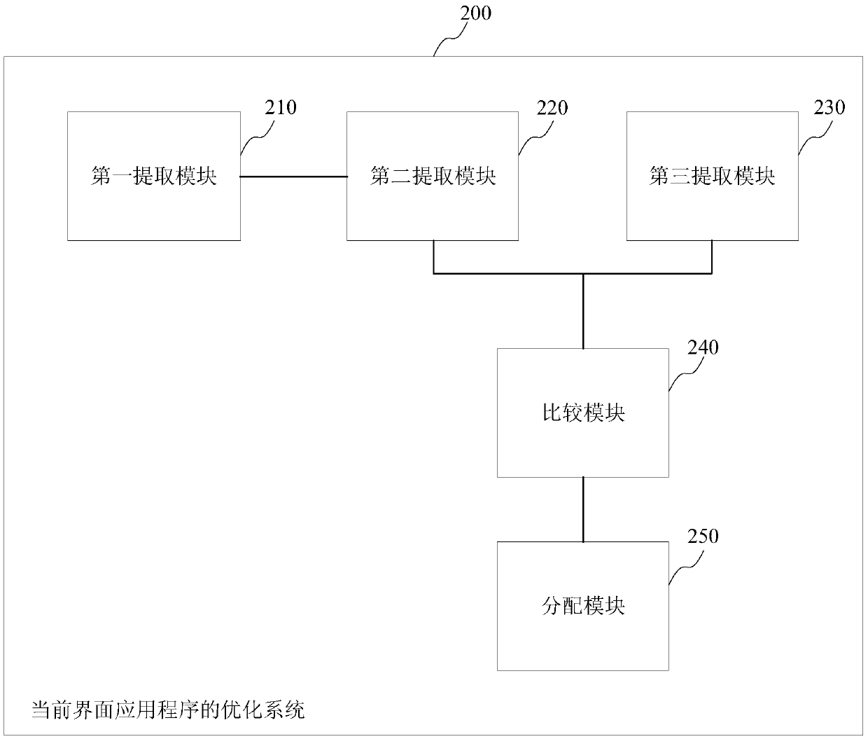 Optimization method and system of current interface application program