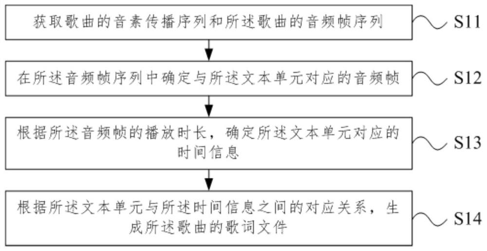 Lyric file generation method and device