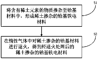 Rare earth doped hafnium-based ferroelectric material, preparation method and semiconductor device