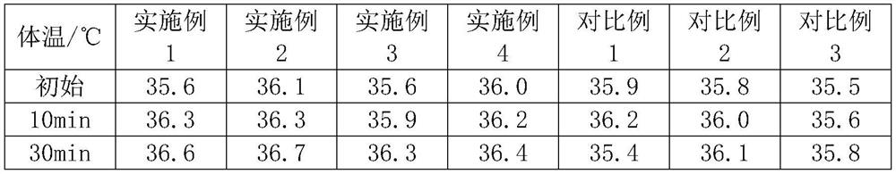 Tabletting candy with body warming effect and preparation method thereof