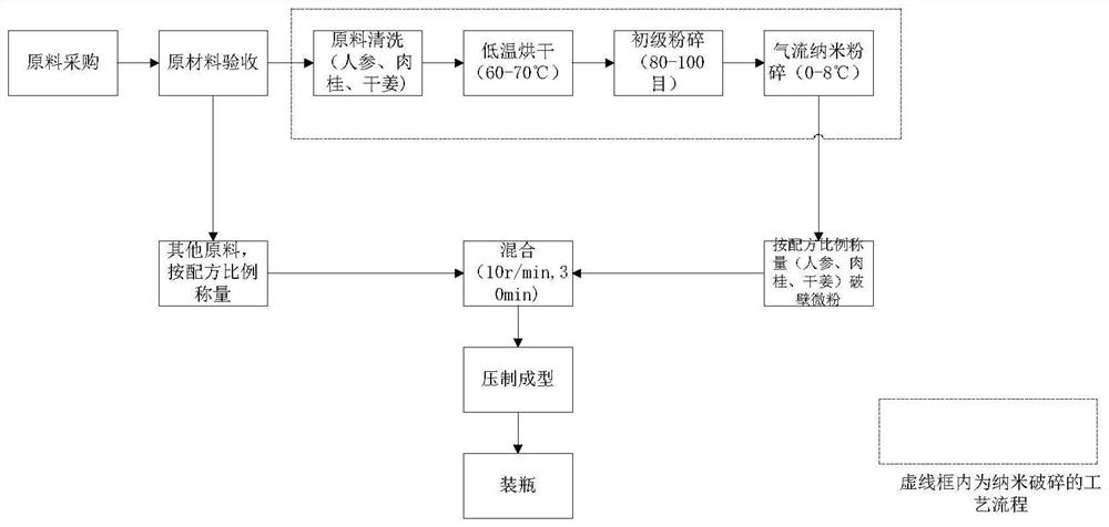 Tabletting candy with body warming effect and preparation method thereof