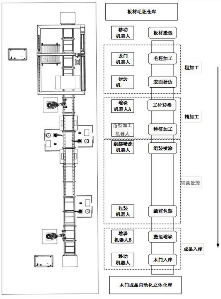 Wooden door production line and using method