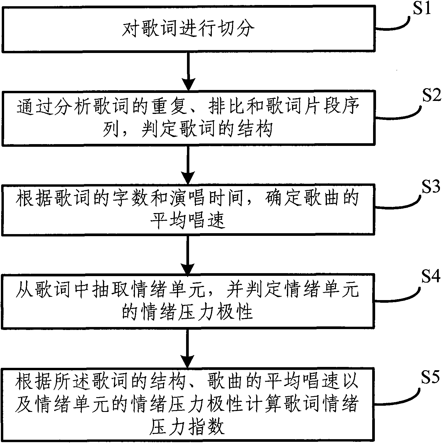 Song emotion pressure analysis method and system