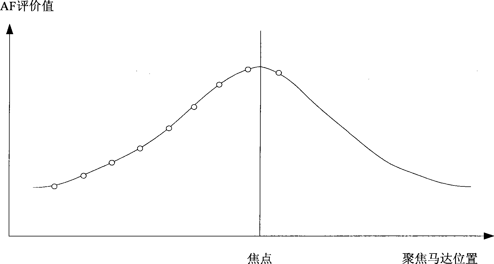 Fast automatic focusing method and camera thereof