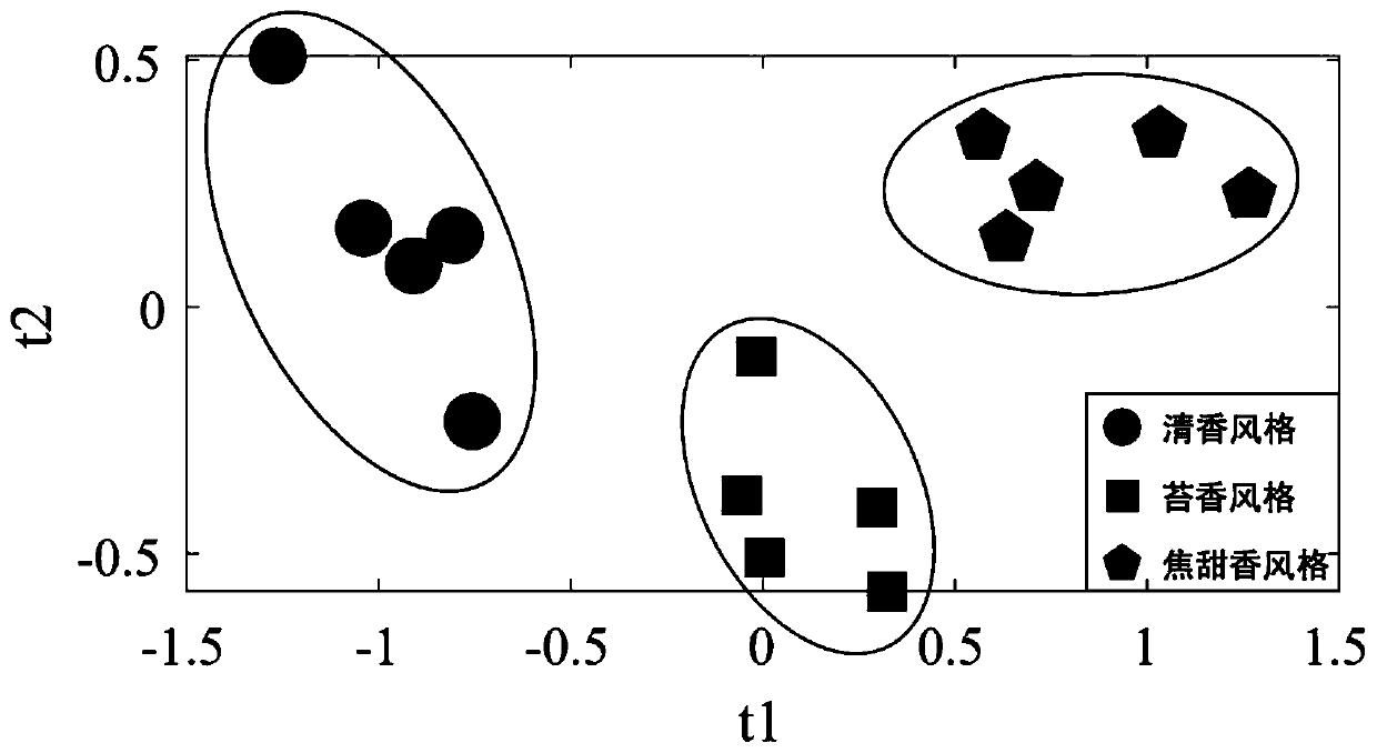 Analytical method for quantitatively measuring super-multi-target aroma components in tobacco