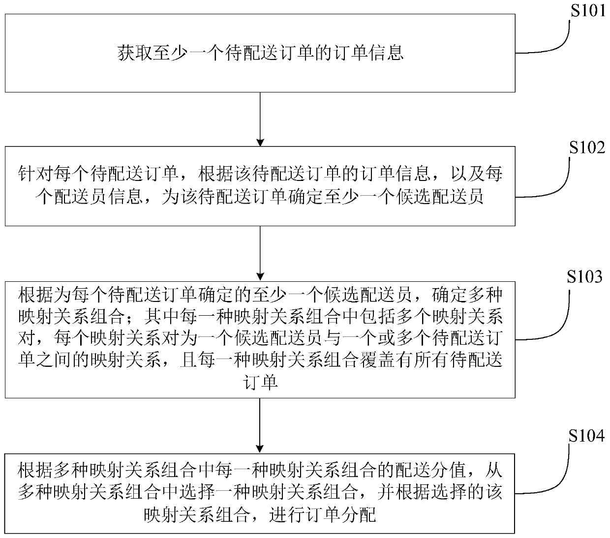 A distribution order distribution method and device, computer-readable storage medium