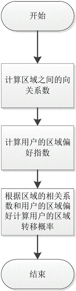 Social content caching method in edge network area