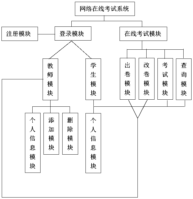 Online network test system